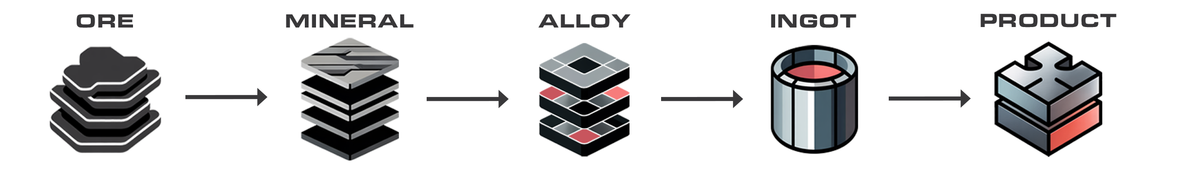 The Alloy refinement process: ORE → MINERAL → ALLOY → INGOT → PRODUCT