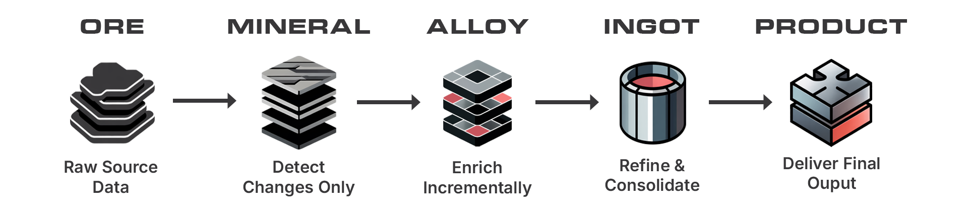 The Alloy five-layer refinement model: ORE → MINERAL → ALLOY → INGOT → PRODUCT