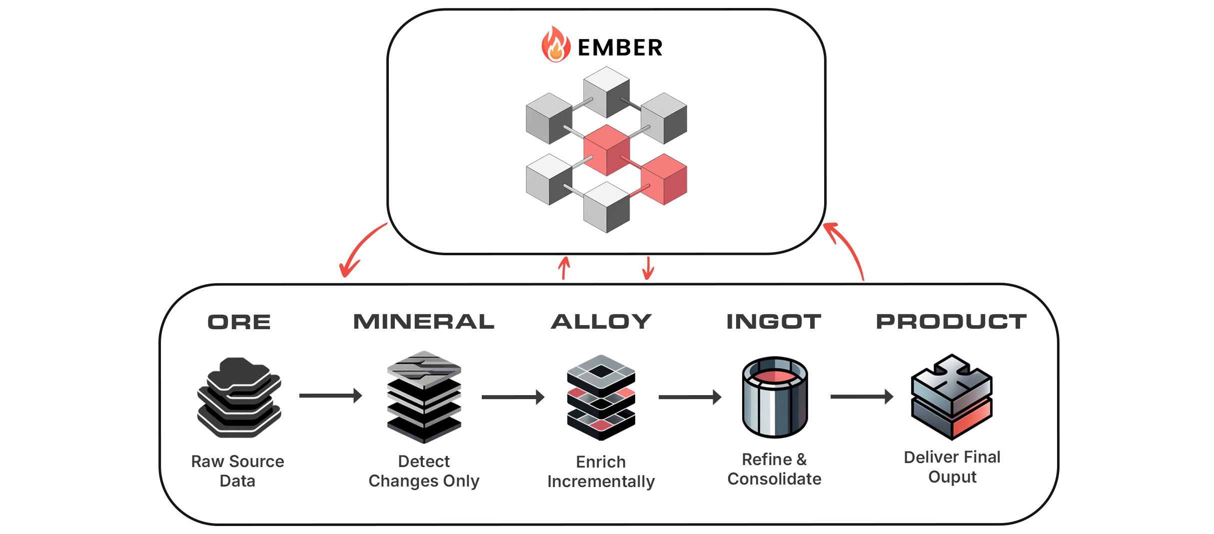 Ember and Alloy working together - definition and execution layers