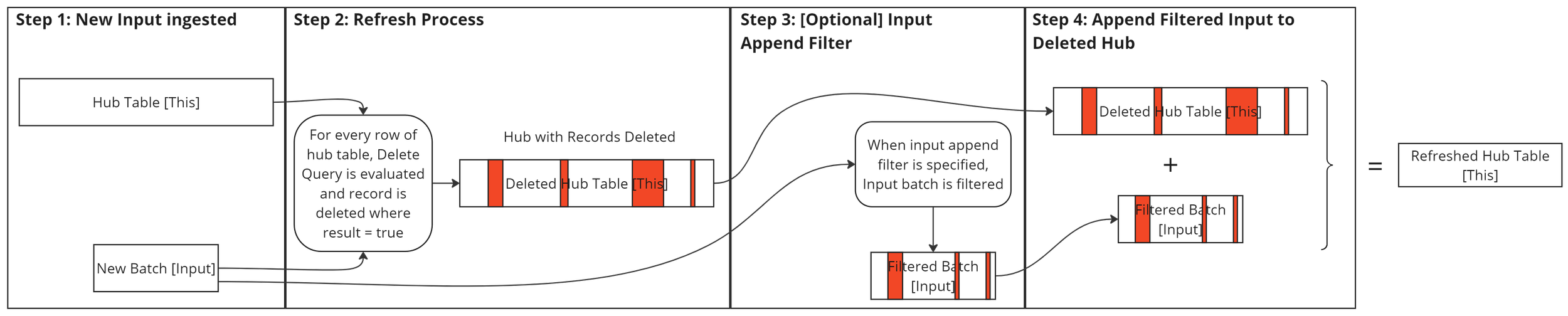 Custom refresh processing - delete and append pattern