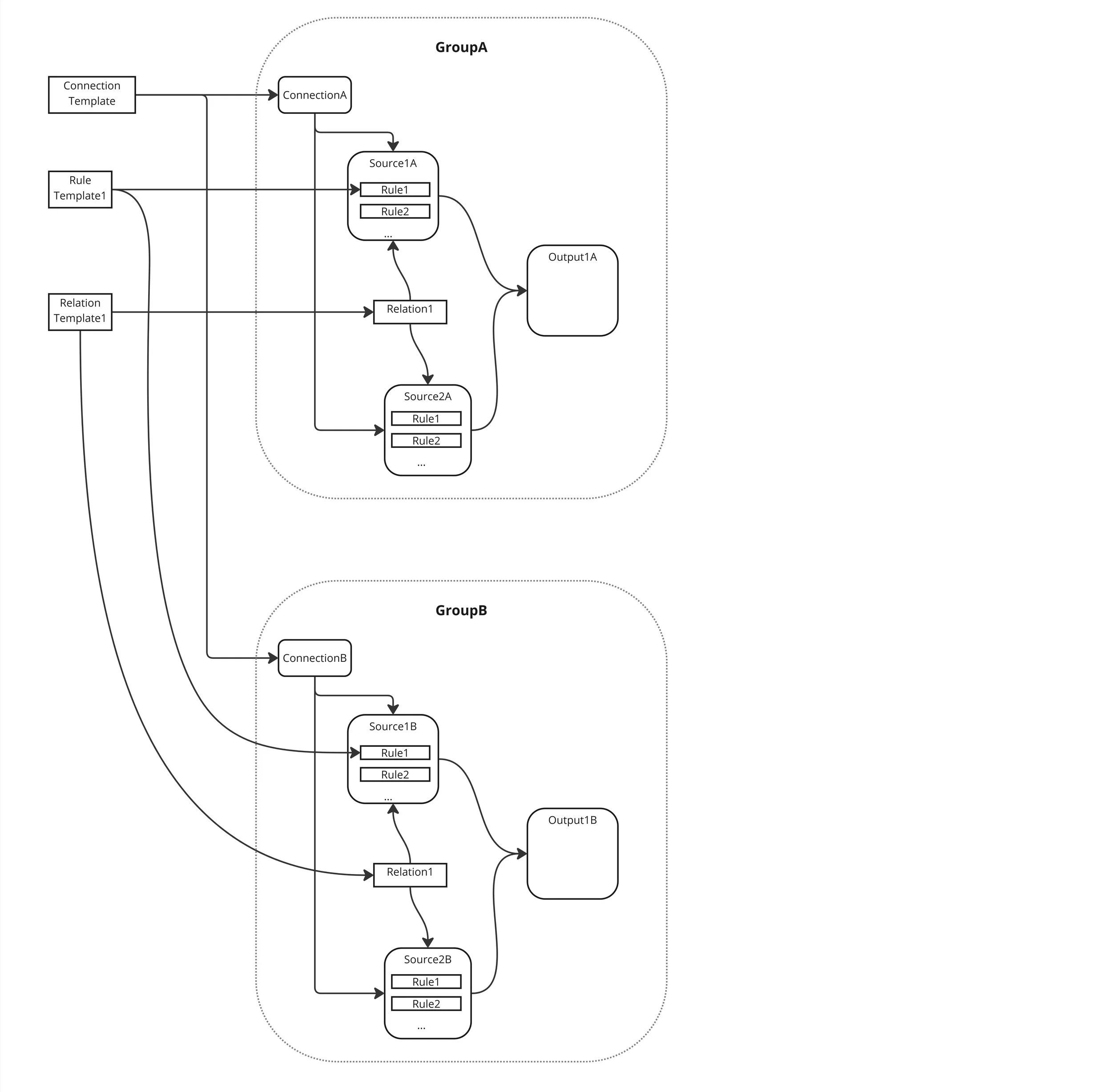 Group cloning diagram - GroupA being cloned into GroupB with sources, outputs, and connections