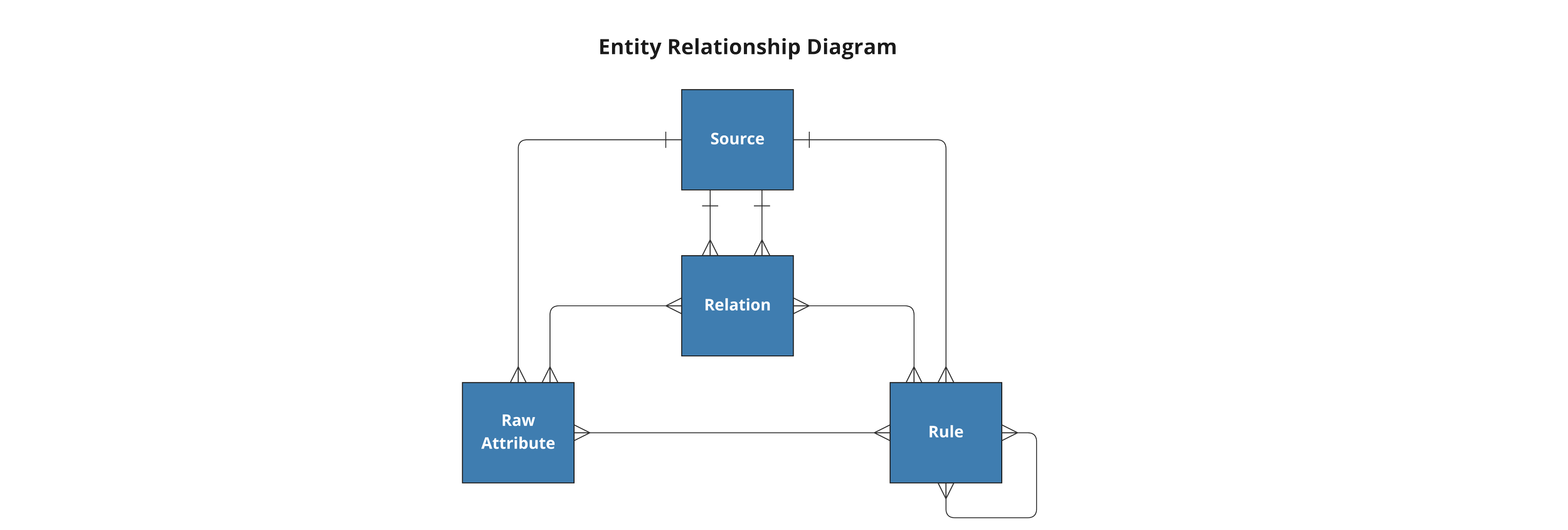 DataForge relations.yaml syntax example with 3 relations