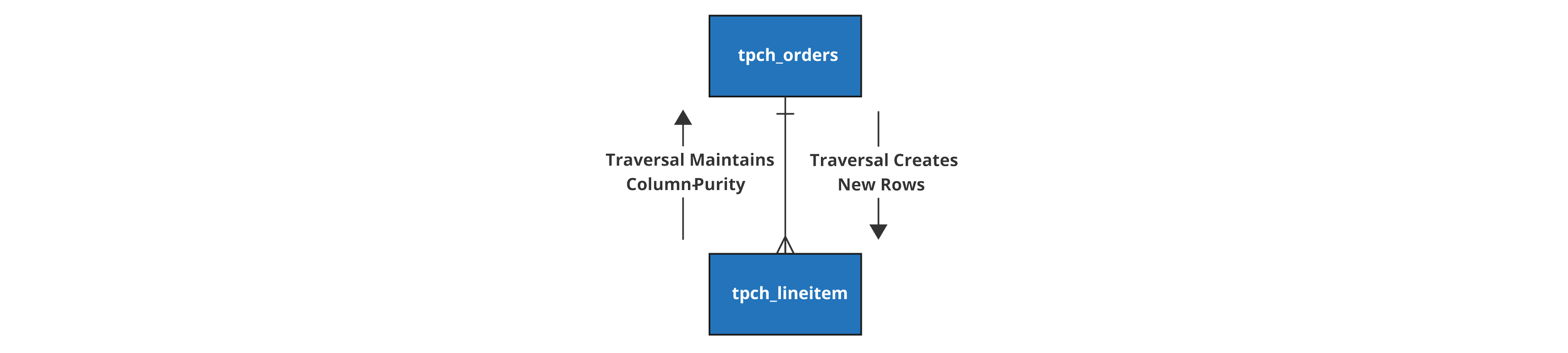 Traversal direction and cardinality diagram for DataForge Relations