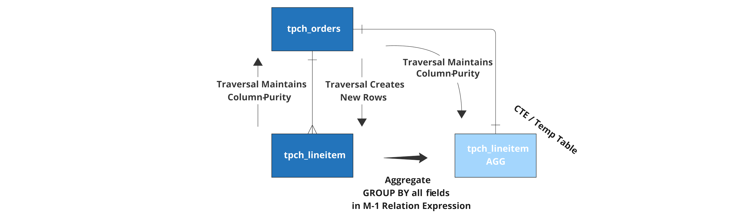 DataForge rule example using lookup traversal from tpch_lineitem to orders