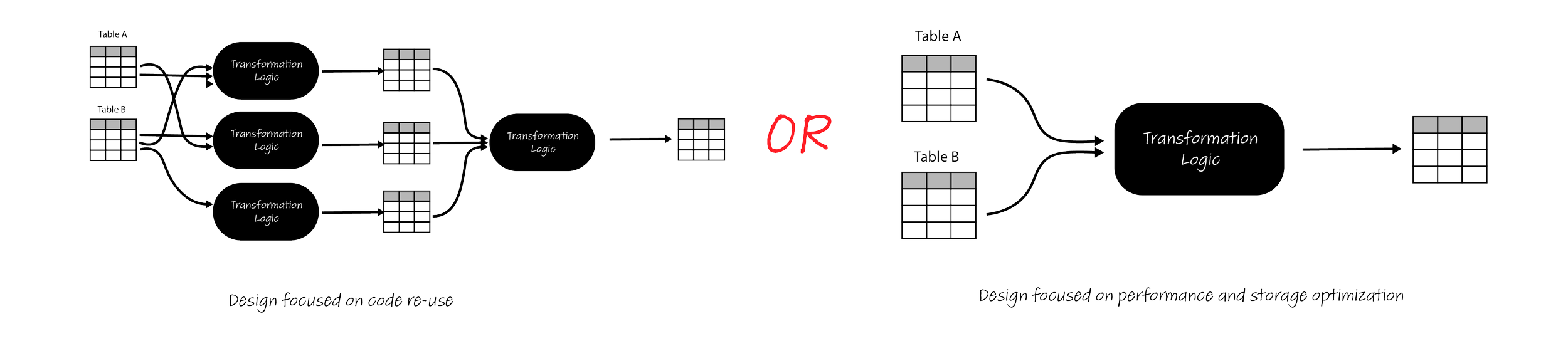 DataForge data flow visual - Sources, Relations, and Outputs class types