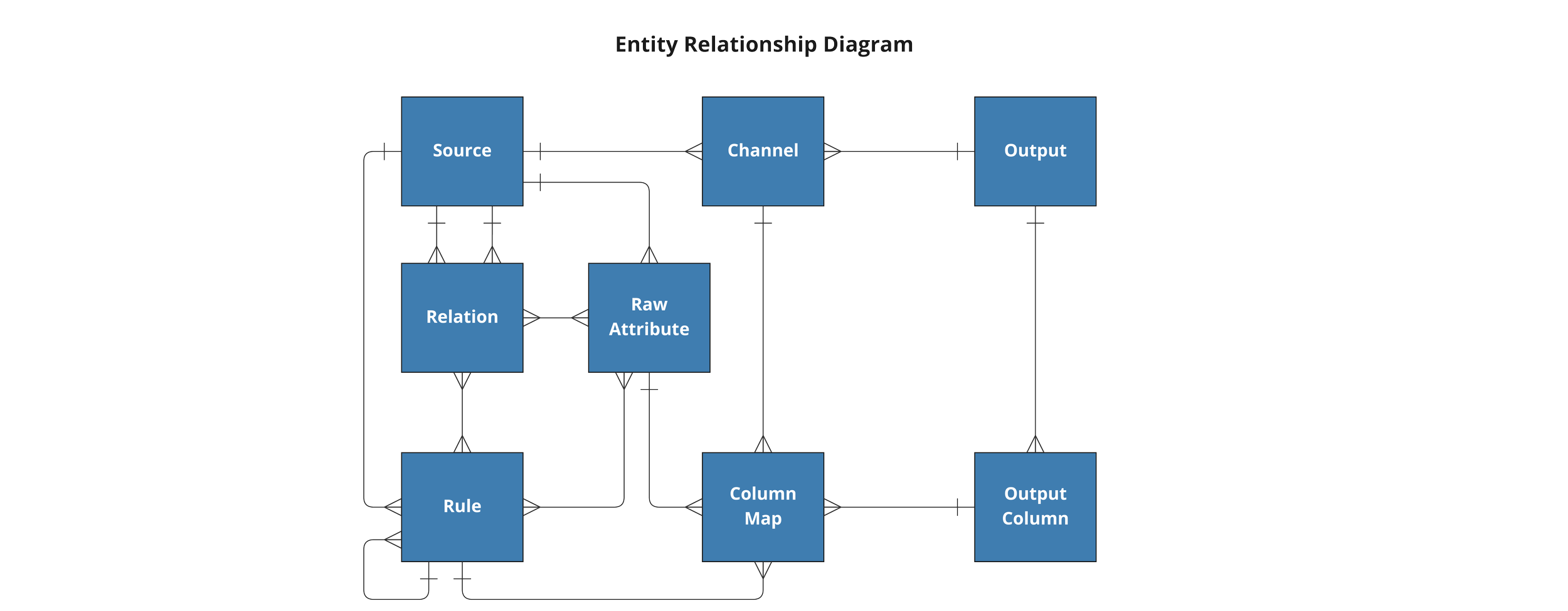 DataForge Output YAML syntax - complete Output definition example