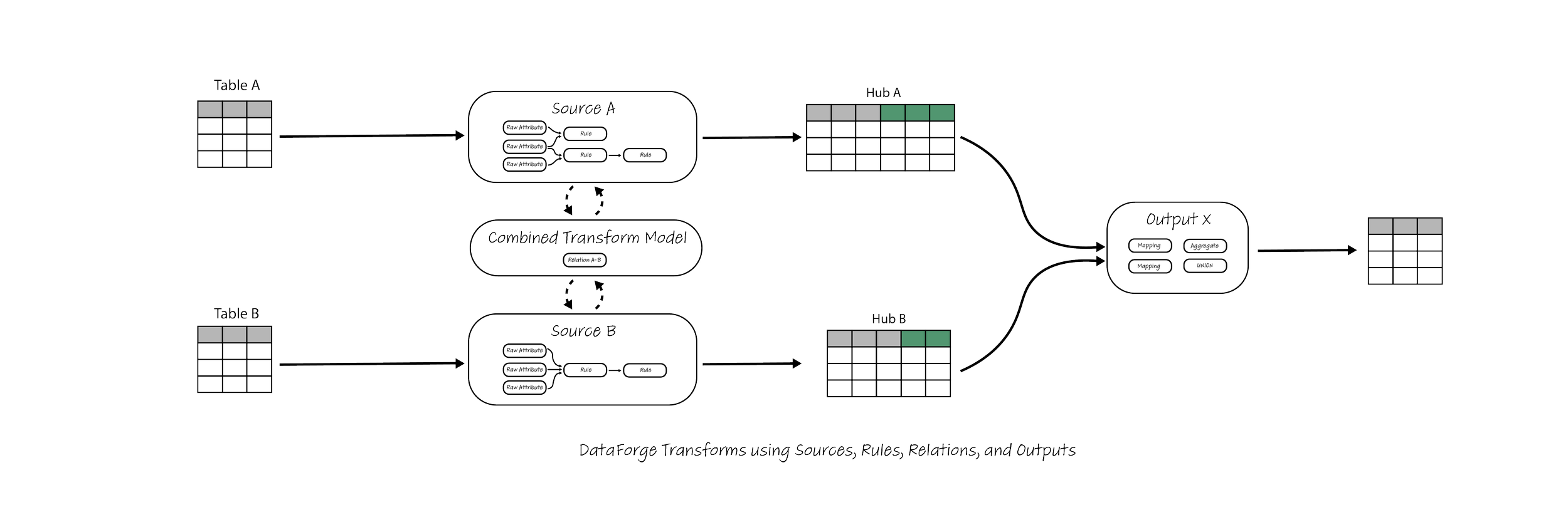 Combined DataForge dataflow view - Sources and Outputs for all processed tables