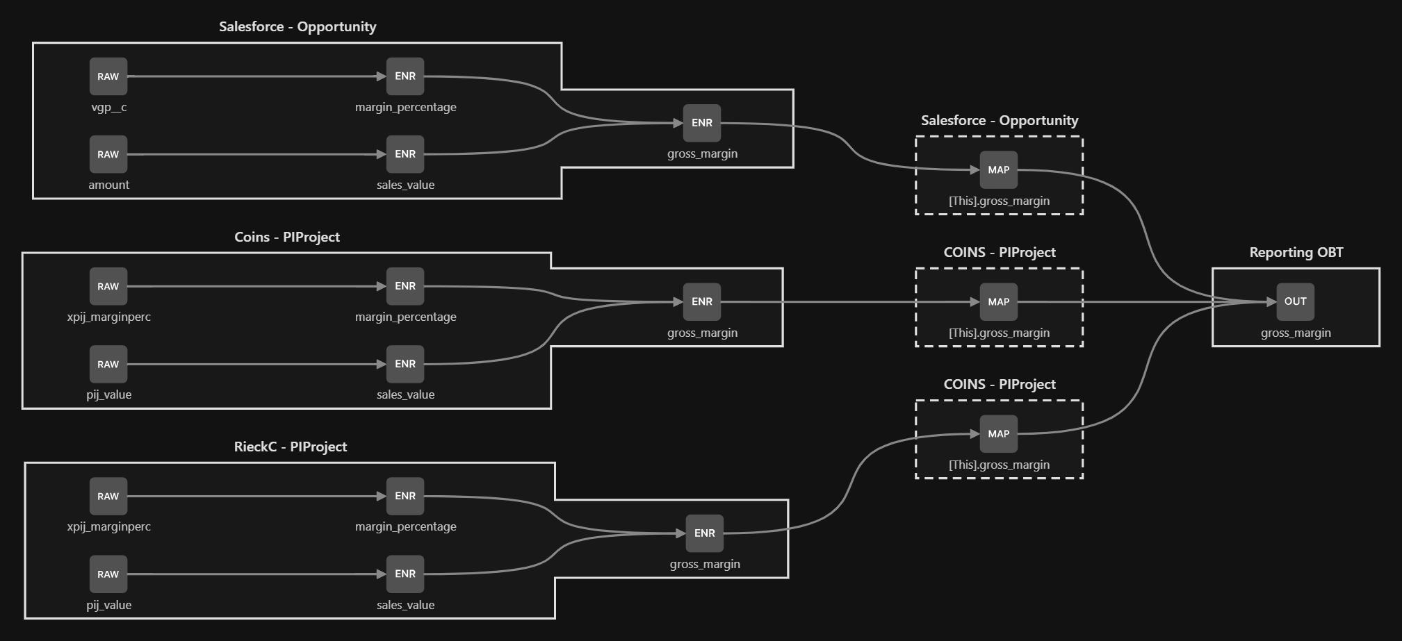 DataForge column lineage diagram showing three sources converging into a single output enrichment