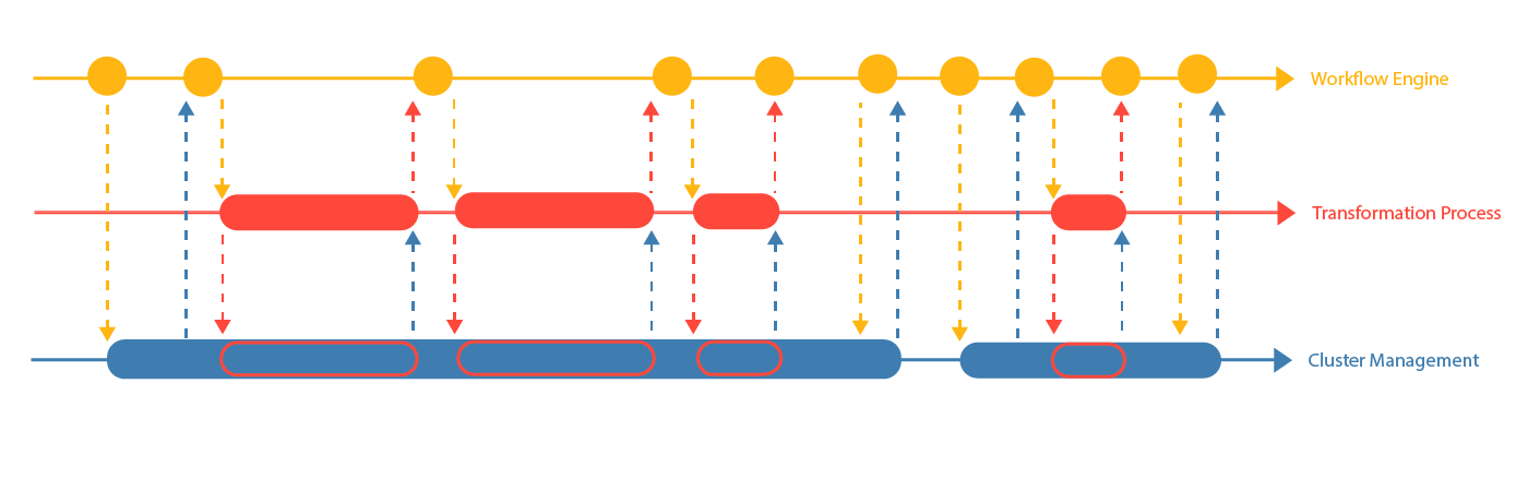 Your transformation code is your orchestration code